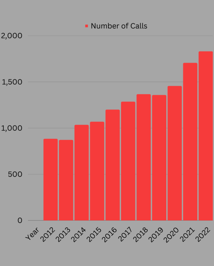 Number of calls graph